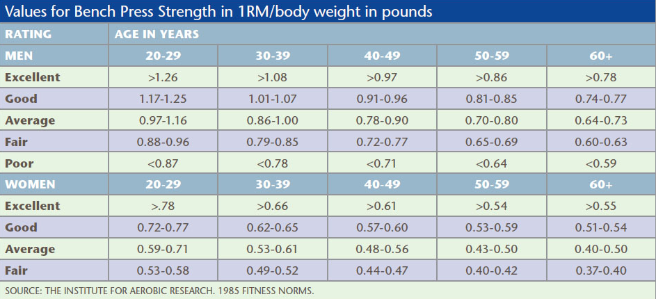 One-rep max bench press assessment values
