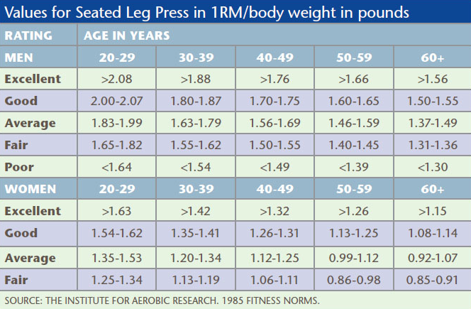 One-rep max leg press assessment